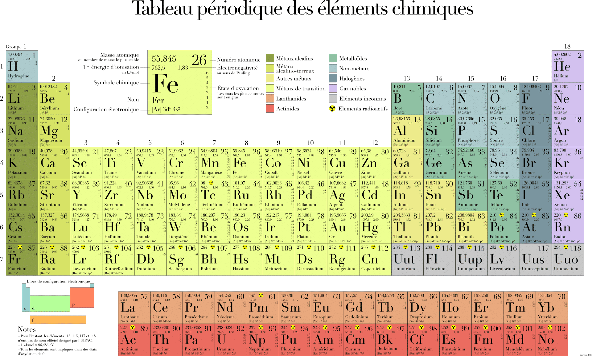 Tabla periódica de los elementos químicos con valencias. Descripción y